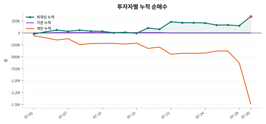 누적 수급 추이