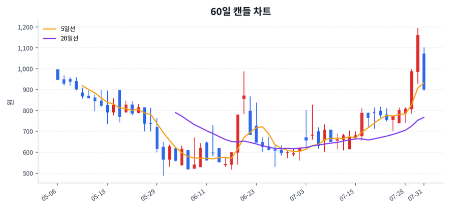 삼보산업 Price Chart