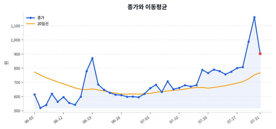 추세와 이동평균