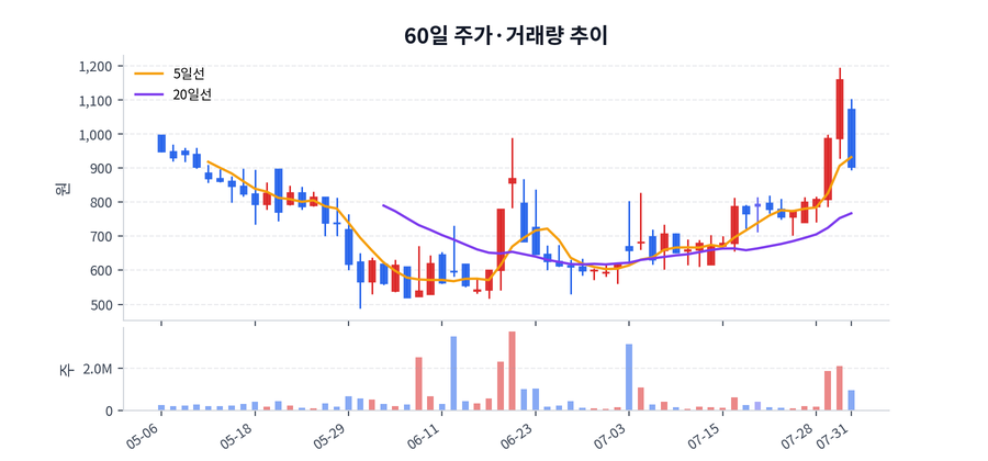 60일 주가·거래량