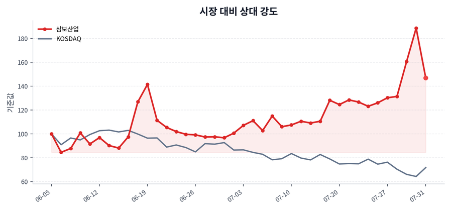 시장 대비 상대 강도