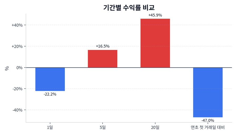 기간 수익률