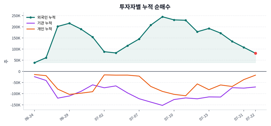 누적 수급 추이