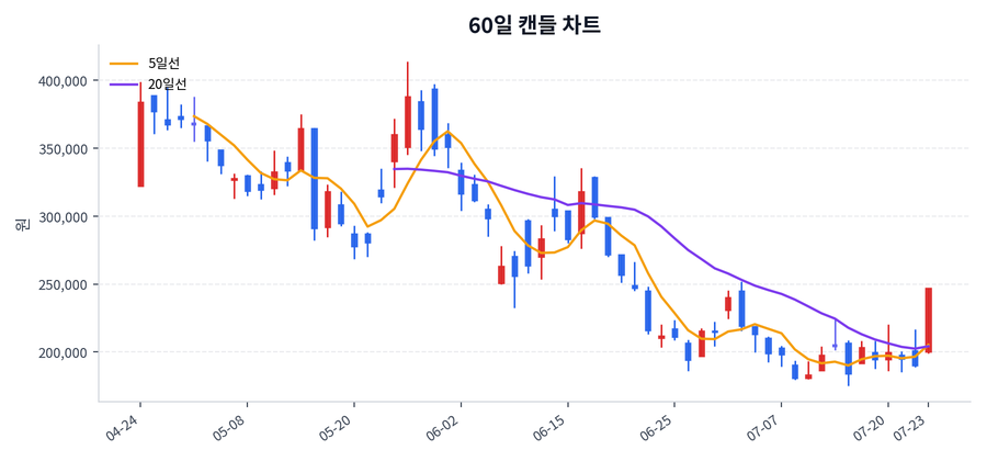 OCI홀딩스 Price Chart