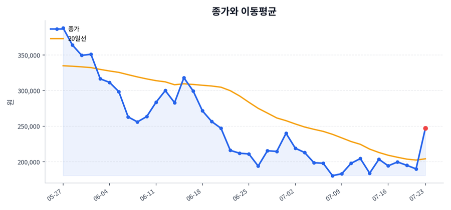 추세와 이동평균