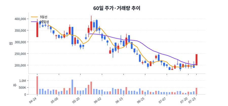 60일 주가·거래량