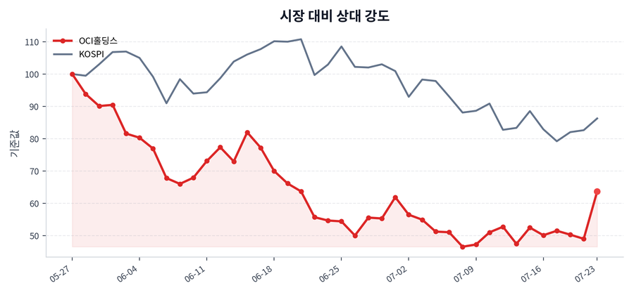 시장 대비 상대 강도