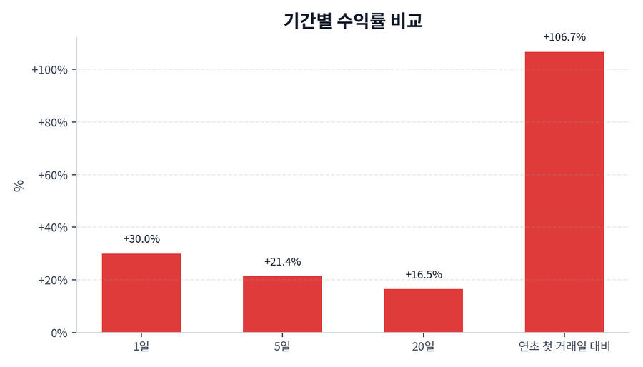 기간 수익률