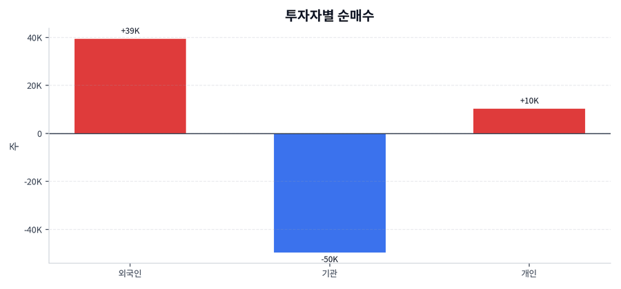 투자자별 순매수
