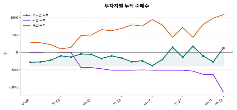 누적 수급 추이