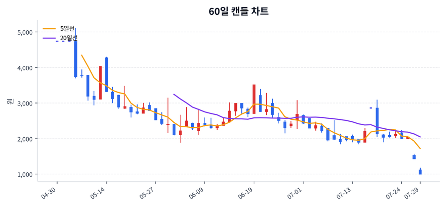 형지I&C Price Chart