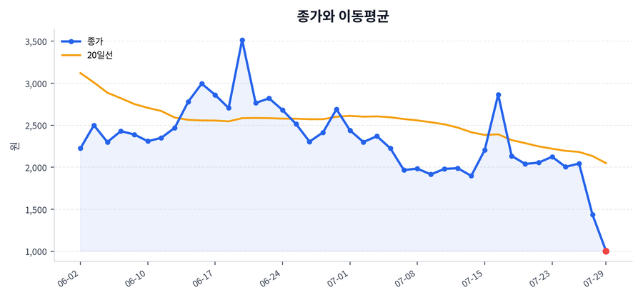 추세와 이동평균