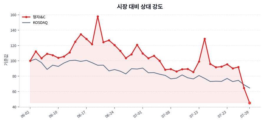 시장 대비 상대 강도
