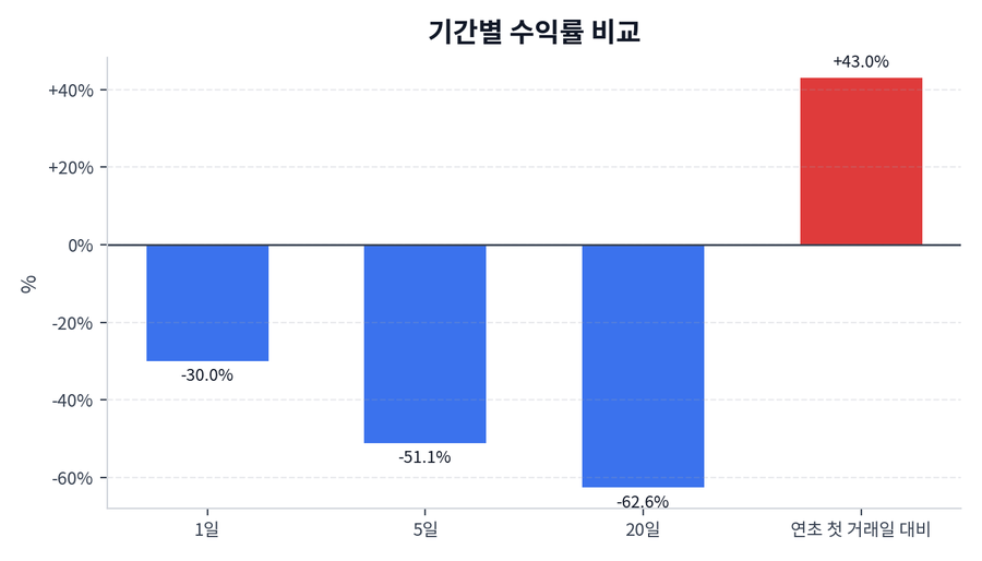 기간 수익률