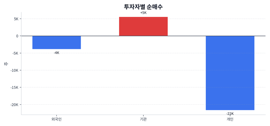 투자자별 순매수