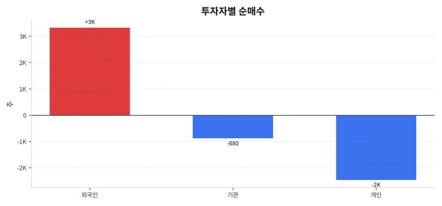 투자자별 순매수