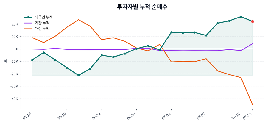 누적 수급 추이
