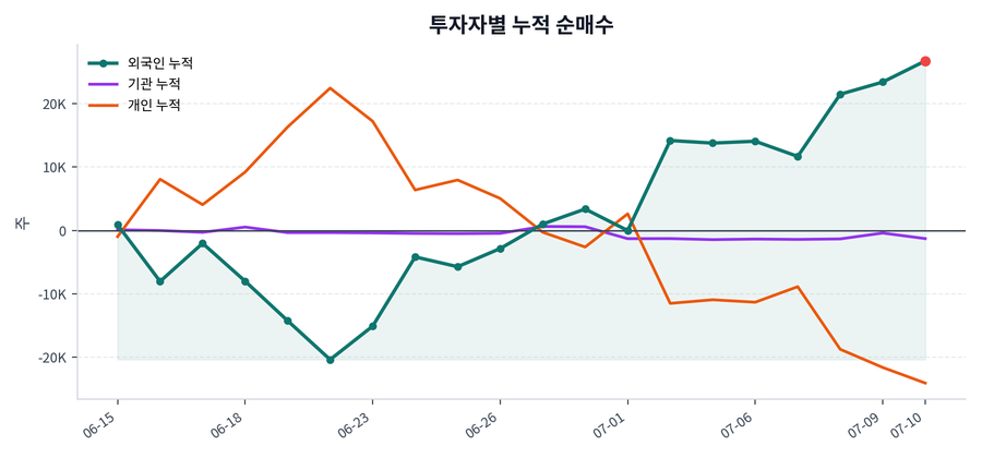 누적 수급 추이