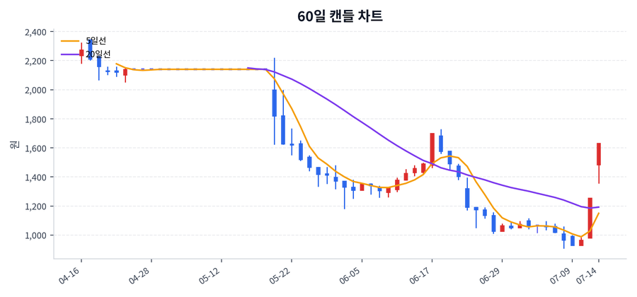 에넥스 Price Chart