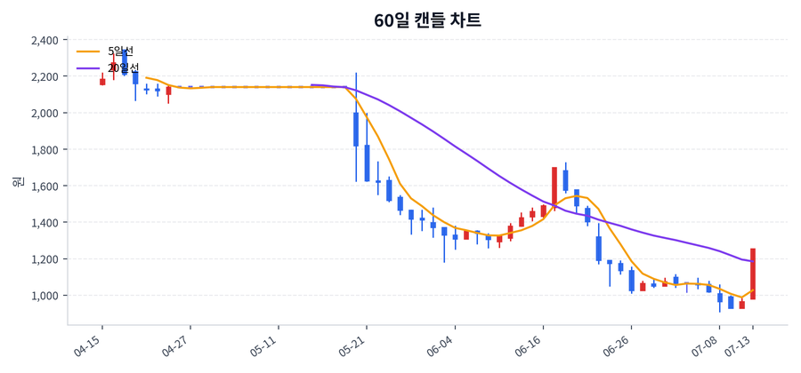 에넥스 Price Chart
