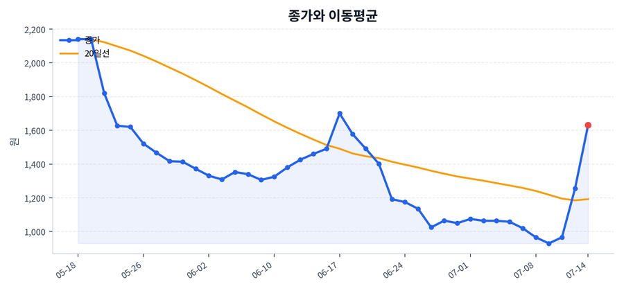 추세와 이동평균