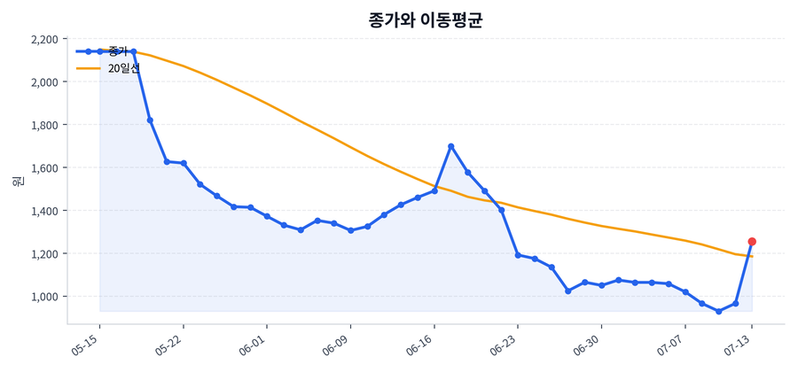 추세와 이동평균