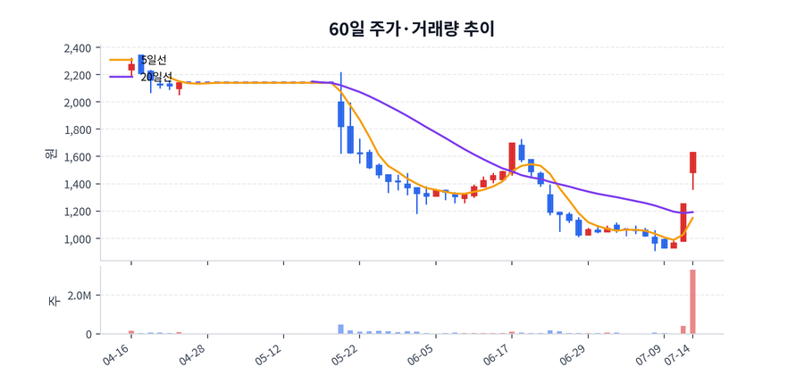 60일 주가·거래량