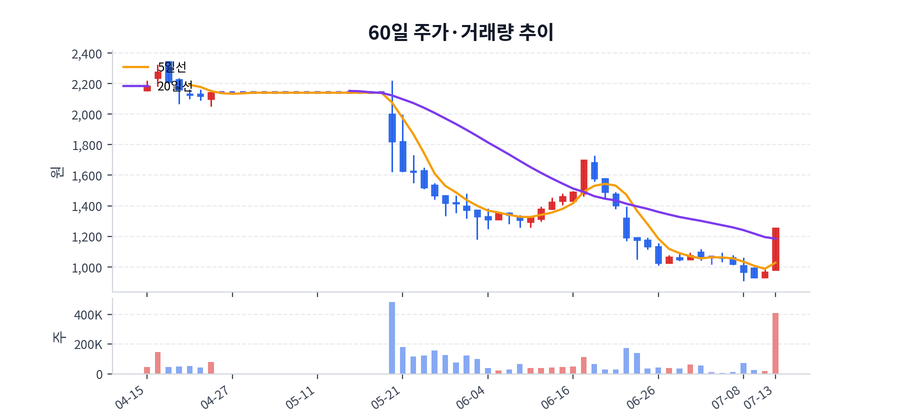 60일 주가·거래량