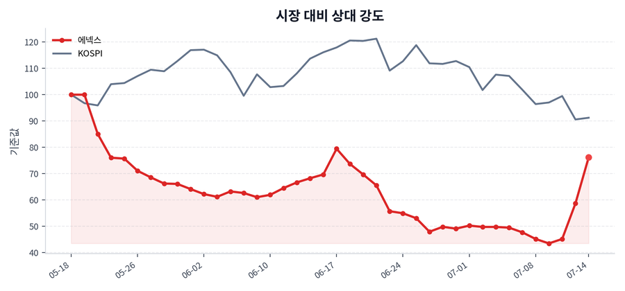 시장 대비 상대 강도