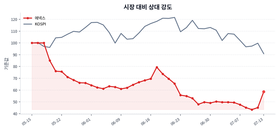 시장 대비 상대 강도