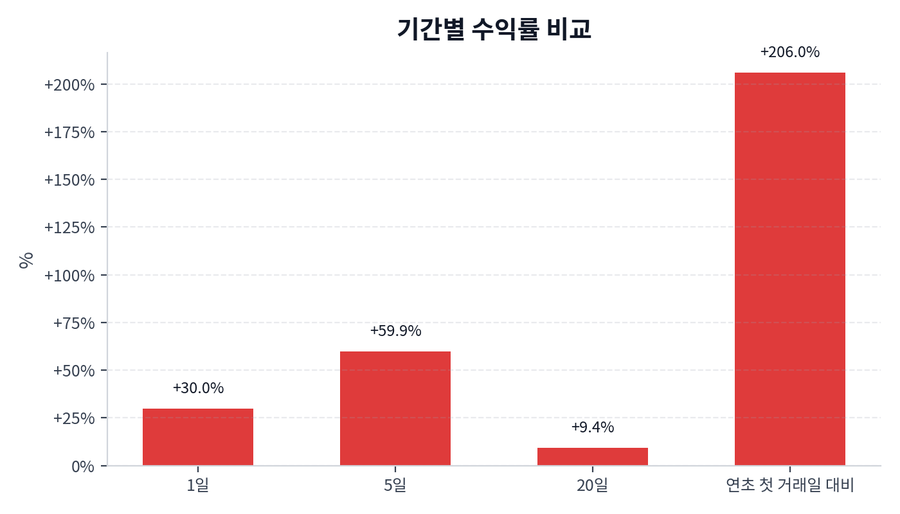 기간 수익률