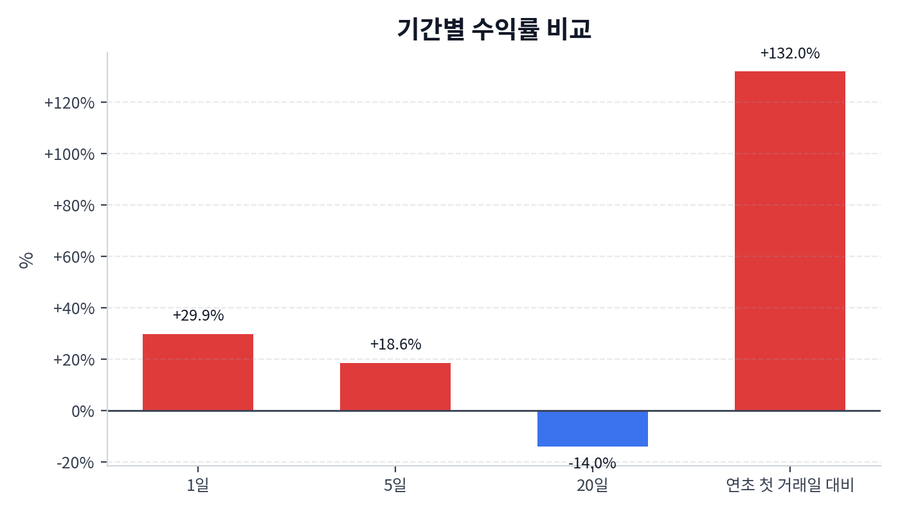 기간 수익률
