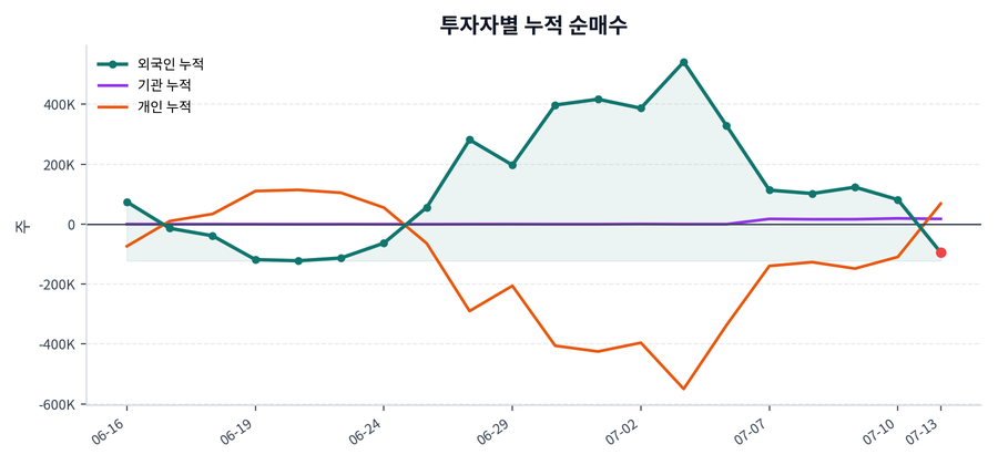 누적 수급 추이