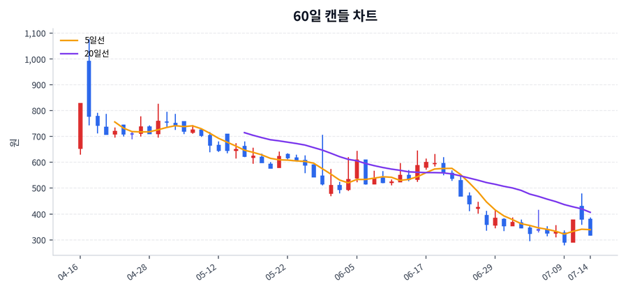 에이엔피 Price Chart