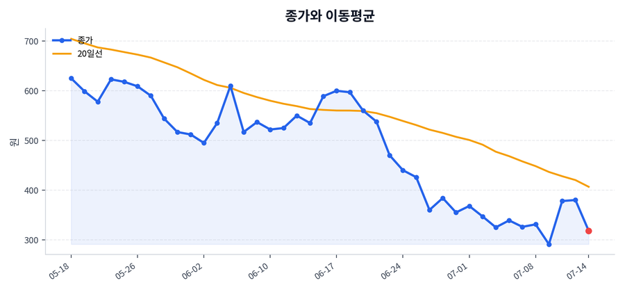추세와 이동평균