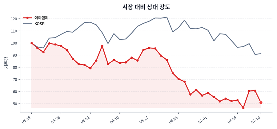 시장 대비 상대 강도