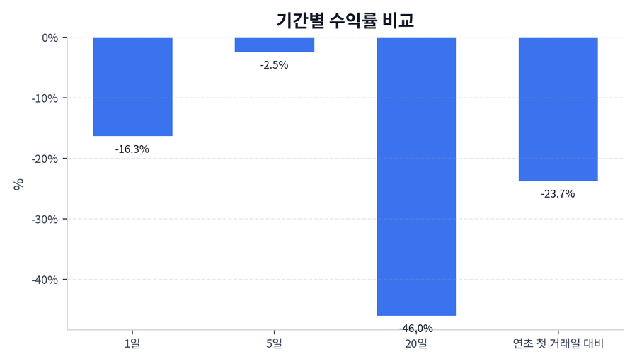 기간 수익률