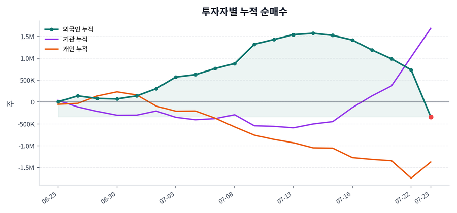 누적 수급 추이