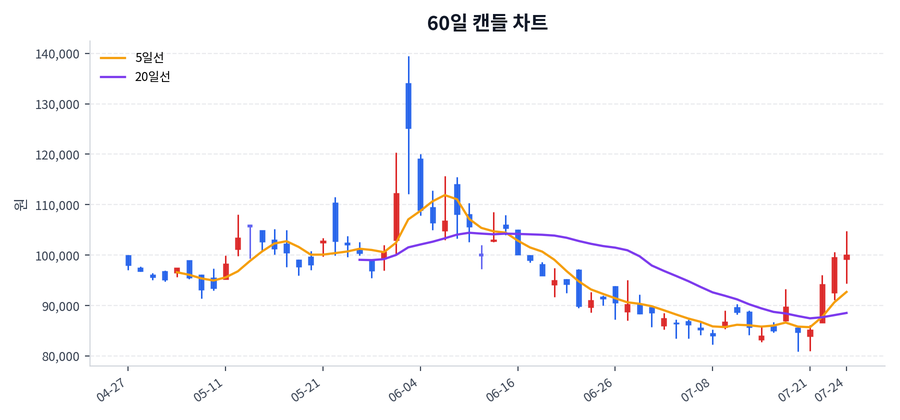 SK텔레콤 Price Chart