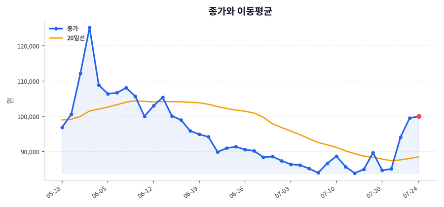 추세와 이동평균