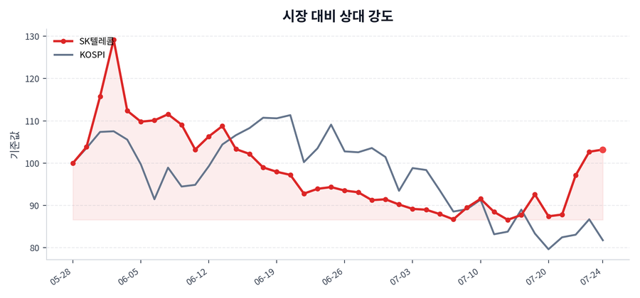 시장 대비 상대 강도