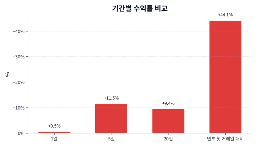 기간 수익률