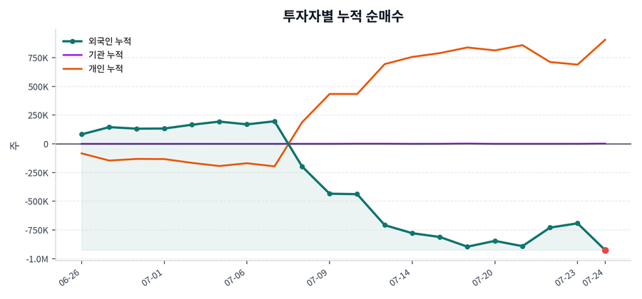 누적 수급 추이