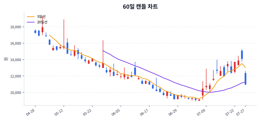 흥구석유 Price Chart