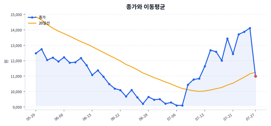 추세와 이동평균