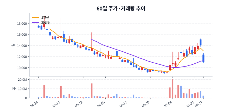 60일 주가·거래량