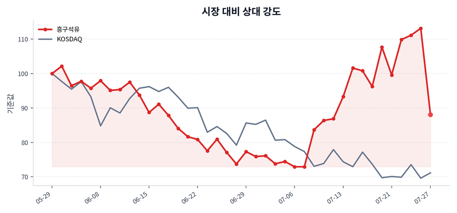 시장 대비 상대 강도
