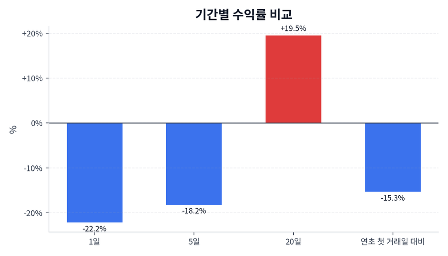 기간 수익률