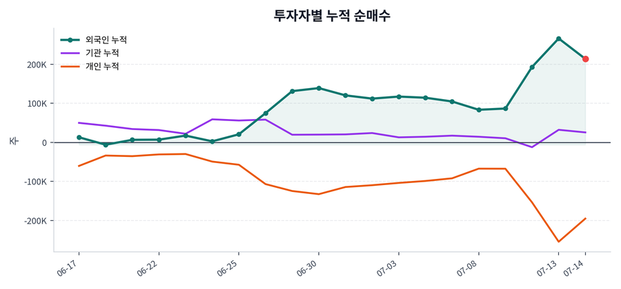 누적 수급 추이