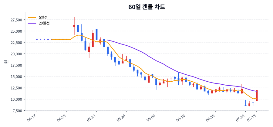 HLB이노베이션 Price Chart